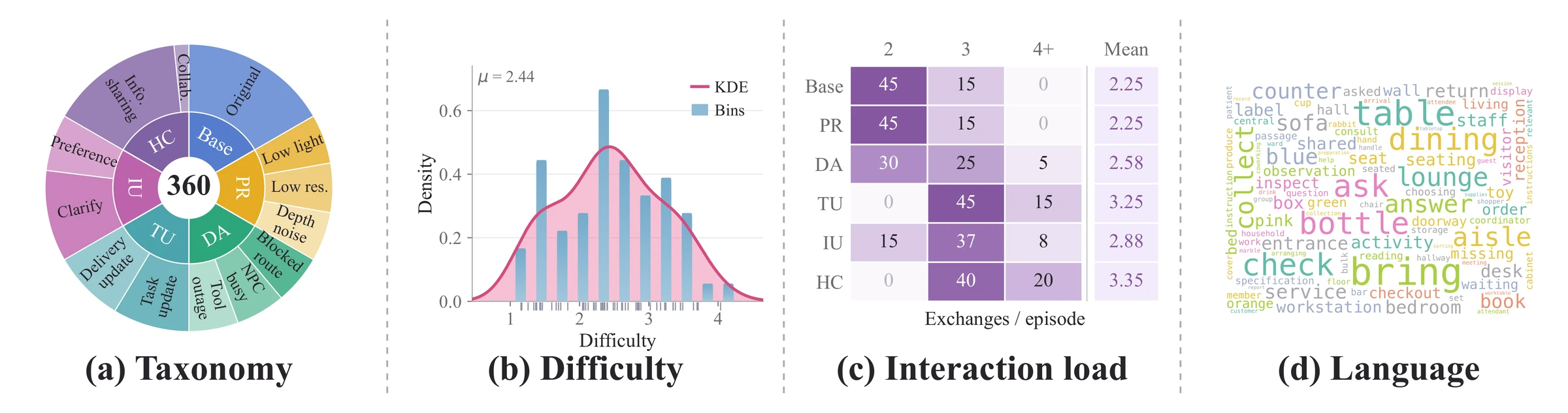 Two task families share a Base condition and five paired capability conditions, with 60 episodes per condition.