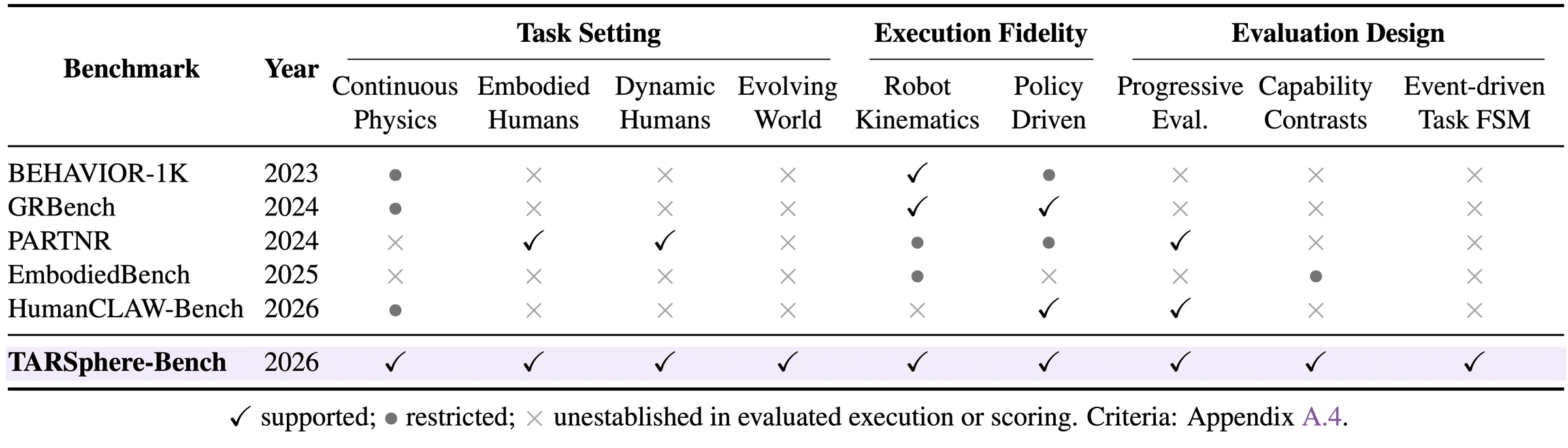 Original submitted-paper comparison of BEHAVIOR-1K, GRBench, PARTNR, EmbodiedBench, HumanCLAW-Bench and TARSphere-Bench. Original supported, restricted-support and unsupported symbols are preserved.