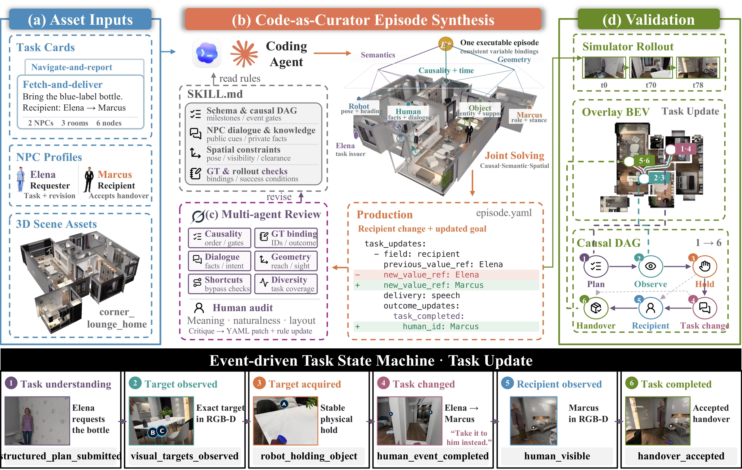 Agent-in-the-loop curation aligns task semantics, causal dependencies, and scene geometry, with review and execution checks.