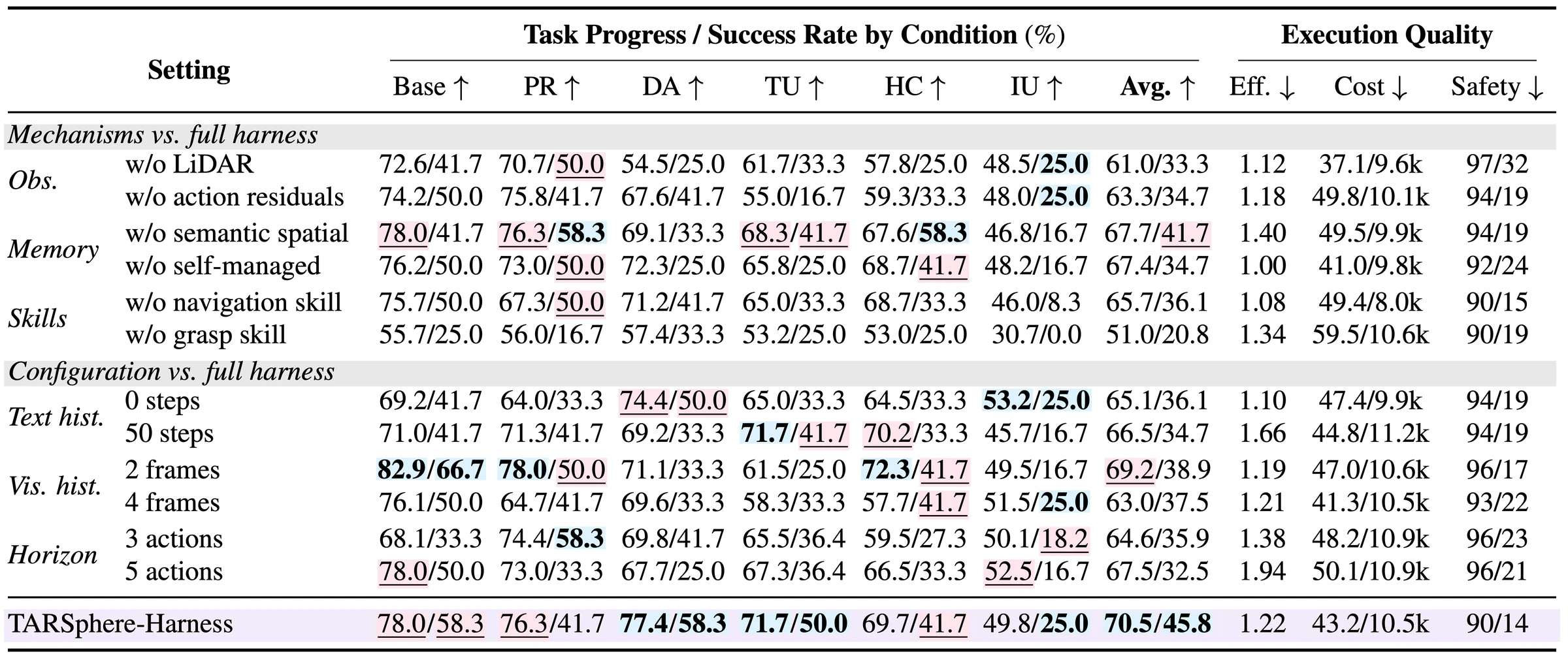 Original submitted-paper harness ablations: observation, memory and skill removals, context history and action horizon settings, and the full TARSphere-Harness.