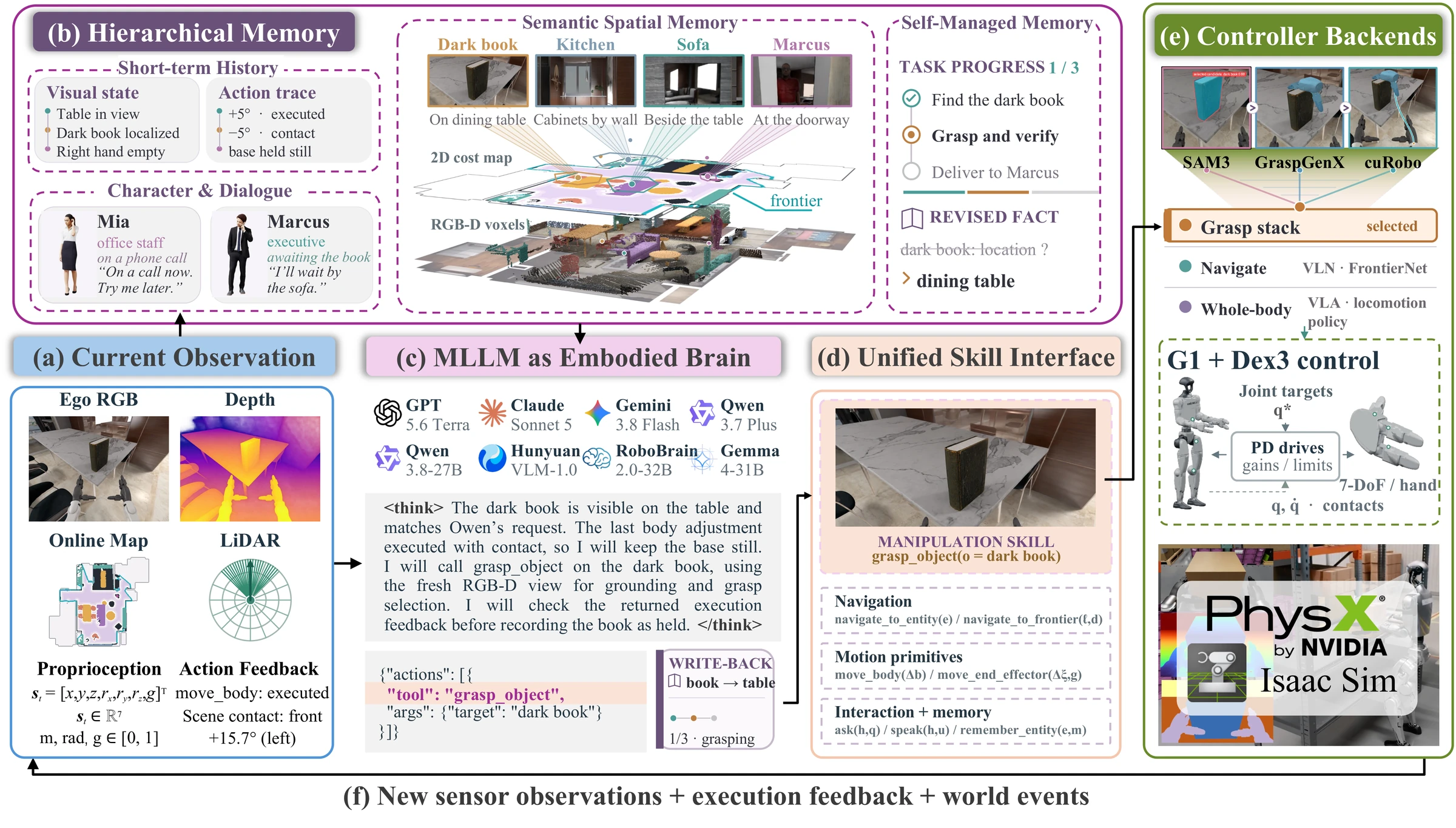 TARSphere-Harness connects frozen models to observations, hierarchical memory, multi-level skills, and measured execution feedback.