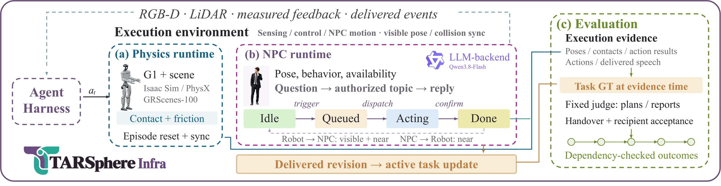 TARSphere-Infra couples robot policies, embodied people, constrained dialogue, and an event-driven finite-state machine.