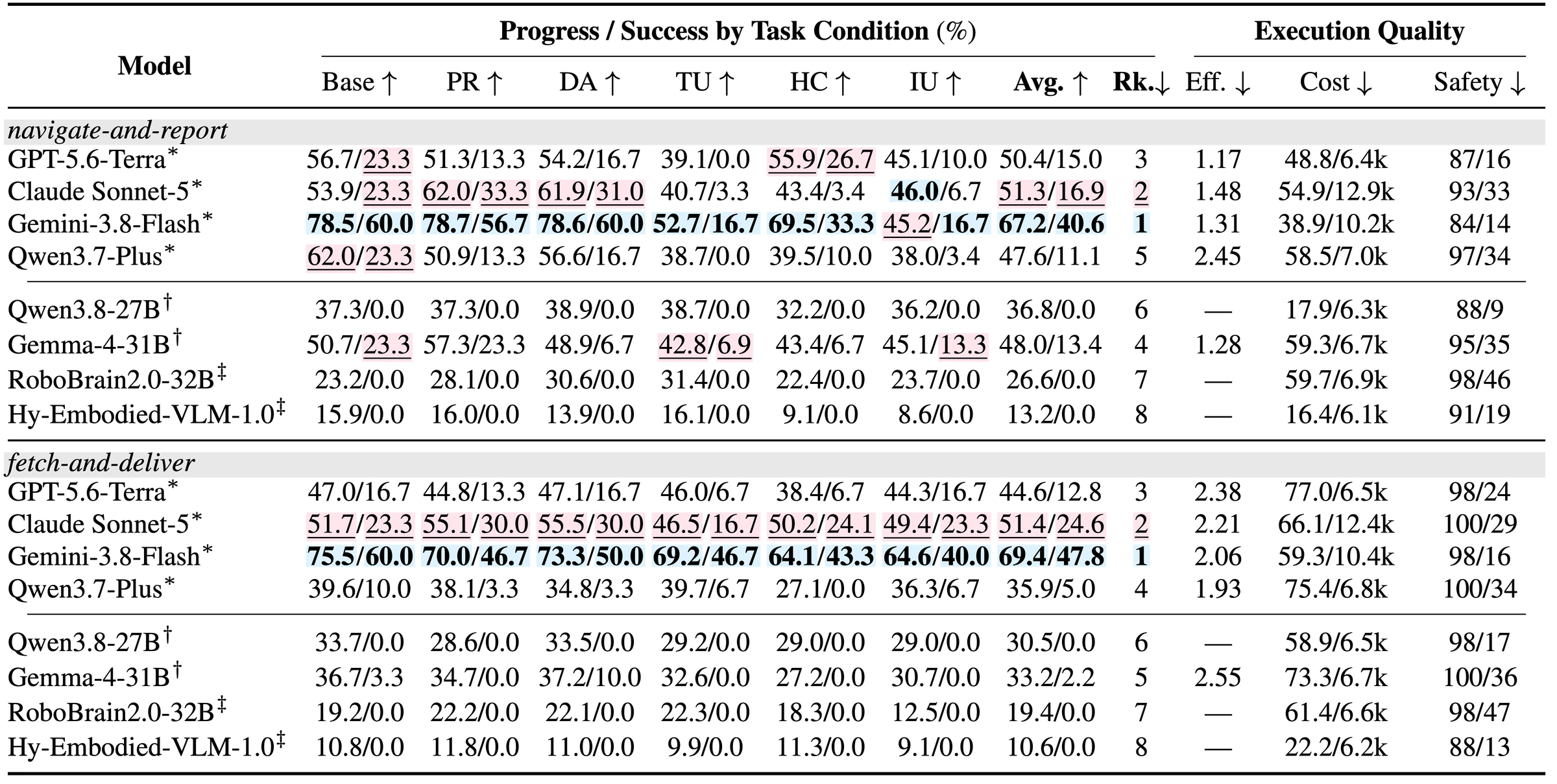 Original submitted-paper main results: eight models, two task families and six conditions, with progress, success, efficiency, inference cost and safety.