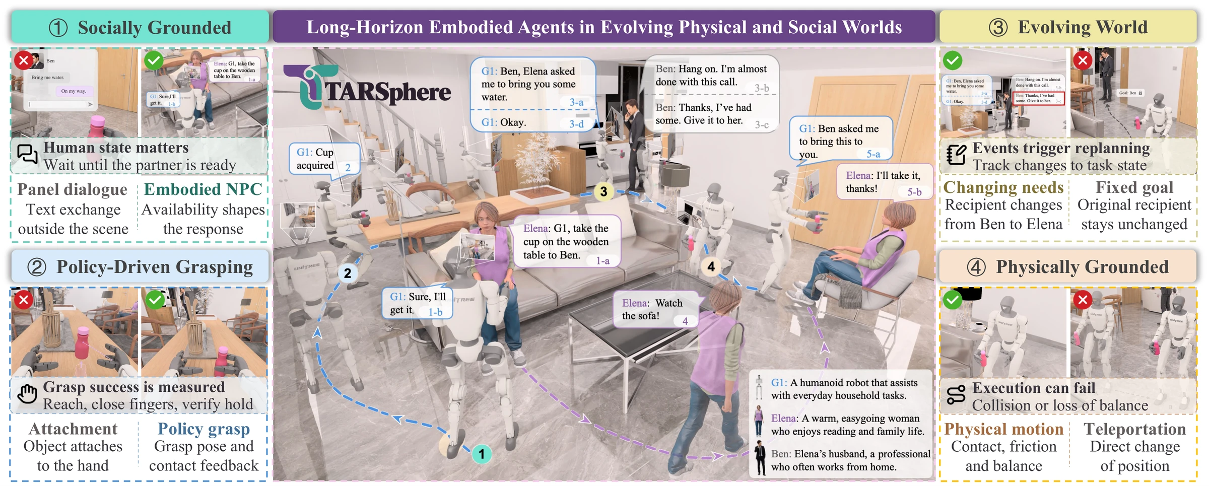 Long-horizon tasks connect manipulation, social interaction, evolving task states, and physical contact and balance.