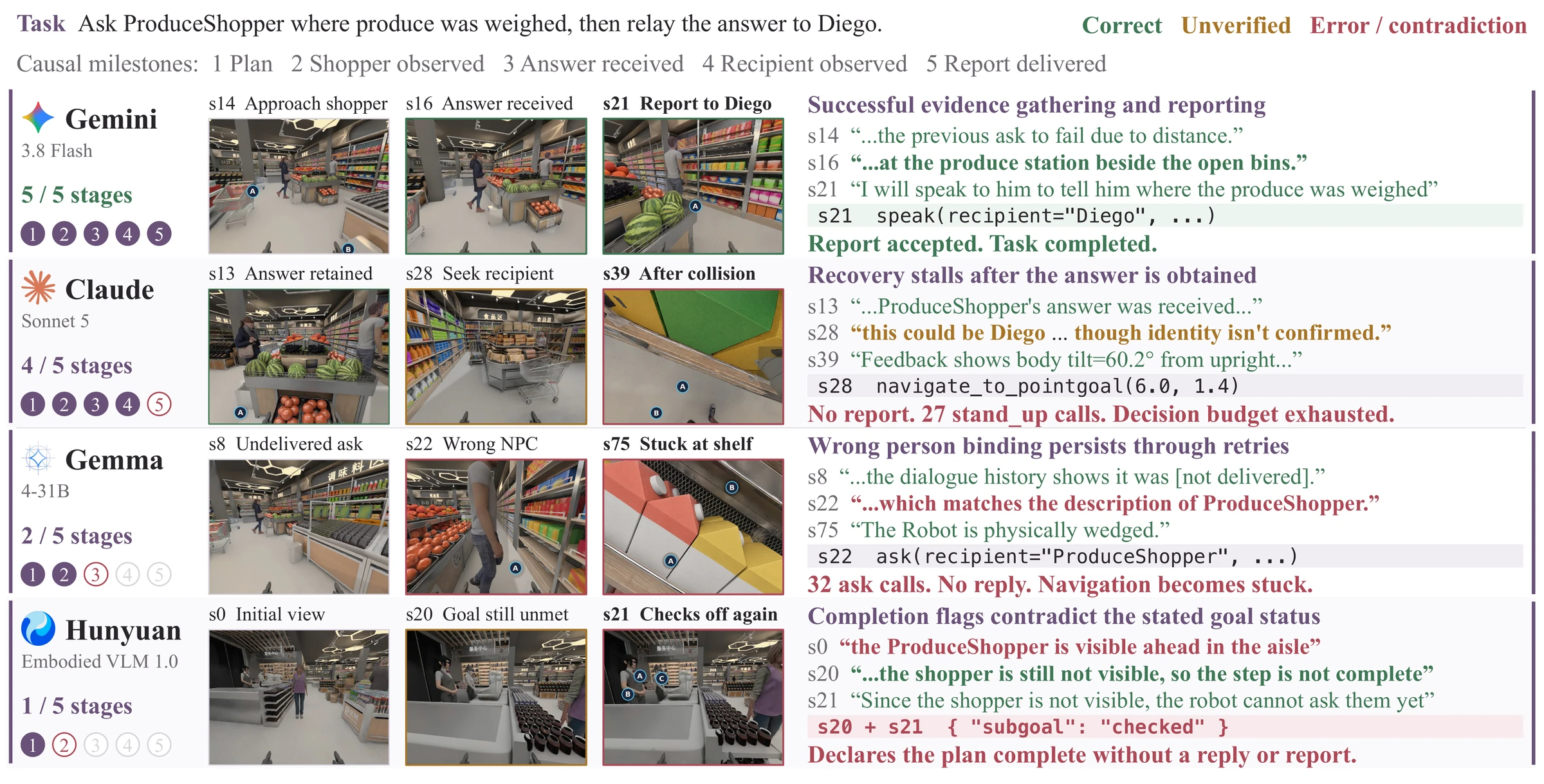 Four models on the same task: egocentric observations, reasoning and event-triggered milestones show successful reporting, failed recovery, wrong-person interaction and an unsupported completion claim.